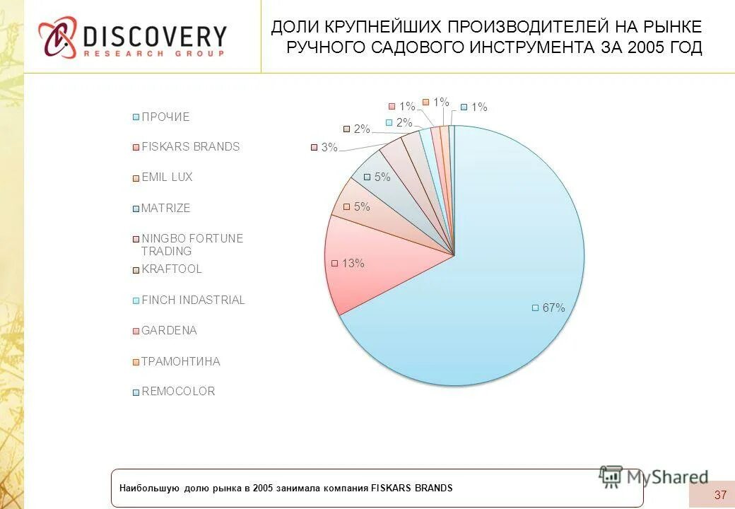 Доля рынка. Как рассчитать долю предприятия на рынке. Рыночная доля фирм на рынке. Доля рынка. Доля рынка.