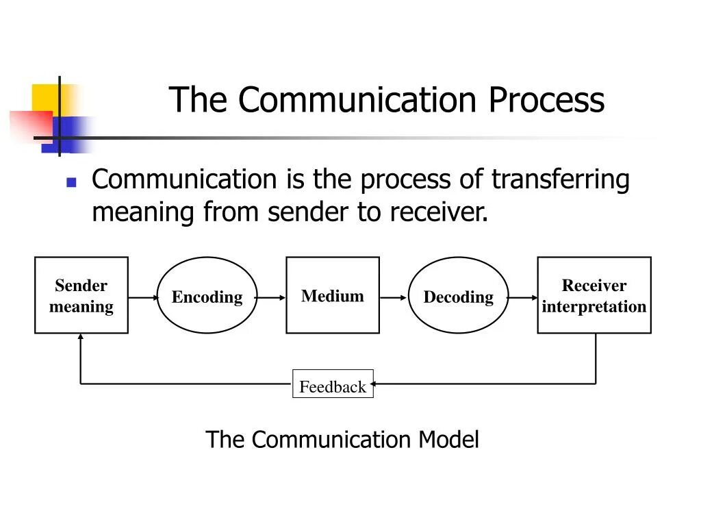 Communicating systems