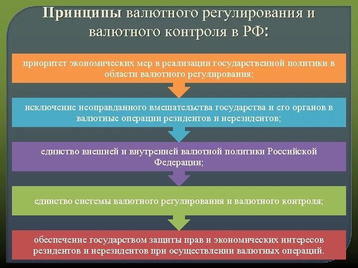 Валютные операции в российской федерации. Основные принципы валютного регулирования. Принципом регулирования валютных операций. Принципы валютного регулирования и валютного контроля. Основные принципы валютного регулирования и валютного контроля в РФ.