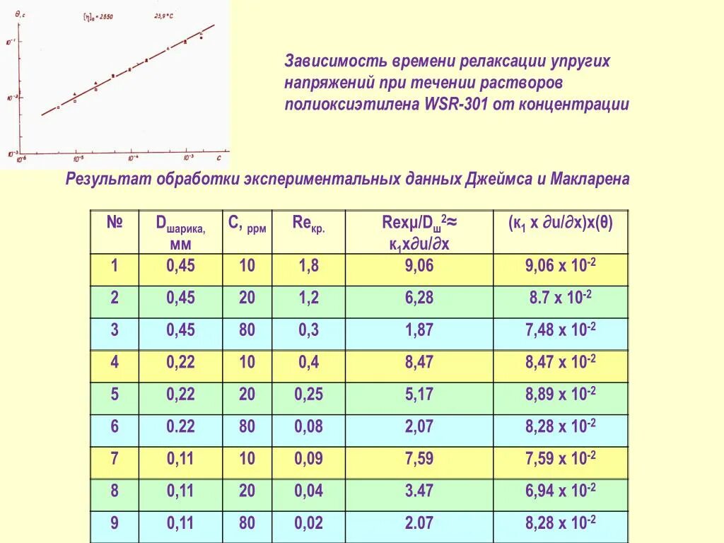 Зависимость времени релаксации от температуры. Время релаксации. Определение времени релаксации по графику. Зависимость длины стримера от напряжения.