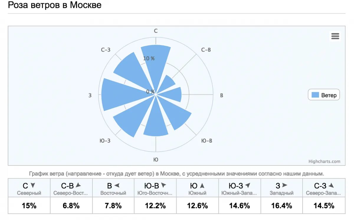 Преобладающий ветер в москве