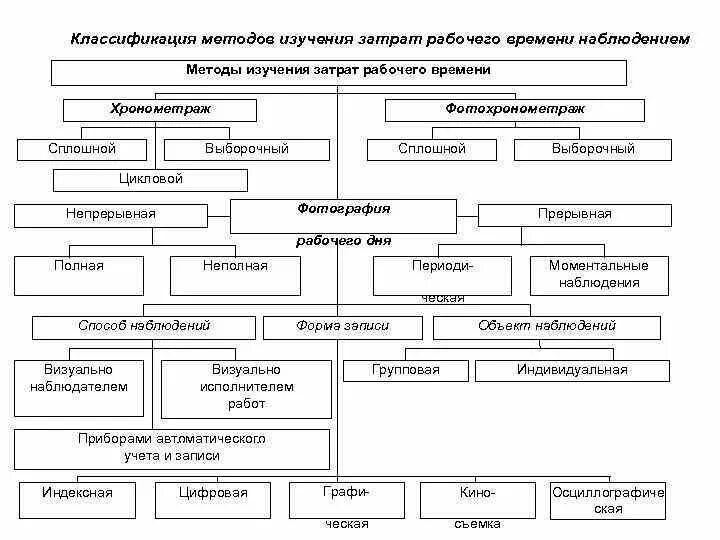 Методы организации рабочего времени. Классификация методов изучения затрат рабочего времени. Методы изучения затрат рабочего времени Хронометраж. Схема классификации методов изучения затрат рабочего времени. Опишите классификацию методов изучения затрат рабочего времени.