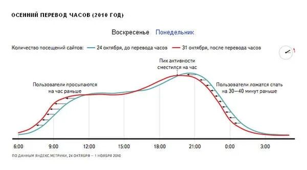 Когда в израиле переводят часы 2024. Часы пик по дням. Суточная активность Лис. Часы пик график.