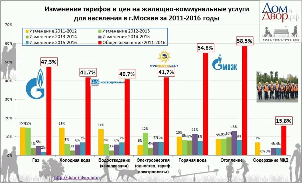 2013 изменение 2013 2012. Рост ЖКХ В Москве по годам. Изменение тарифов ЖКХ по годам. Статистика тарифов ЖКХ по годам. Рост коммунальных услуг по годам.