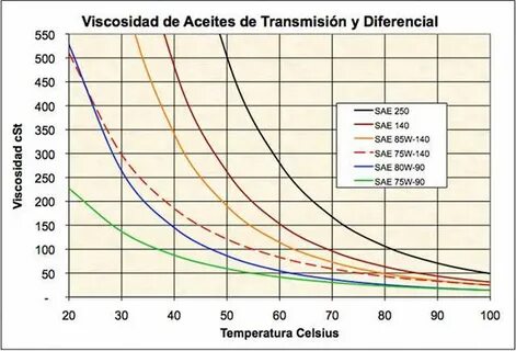 High viscosity oil