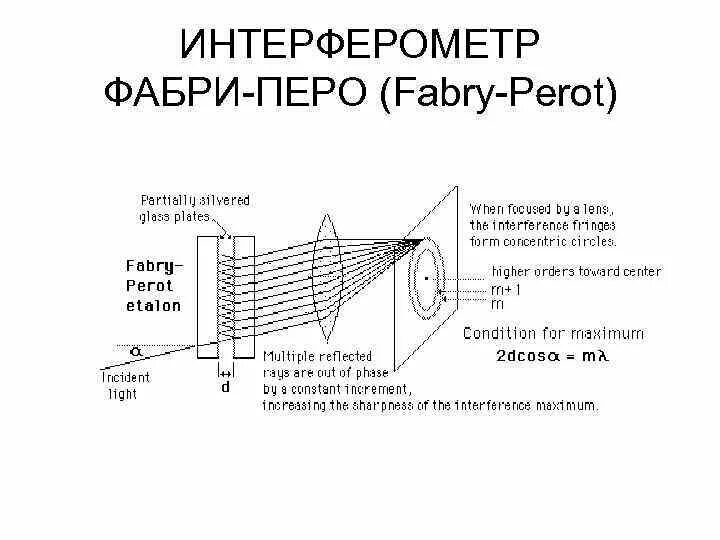 Оптический резонатор Фабри перо. Разрешающая способность интерферометра Фабри-перо. Разрешающая способность интерферометра Фабри-перо формула. Интерферометр Фабри перо интерференционная картина. Интерферометр фабри