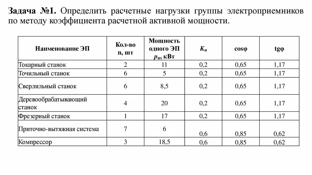 Наждачные станки коэффициент использования. Таблица коэффициентов мощности электрооборудования. Шлифовальный станок коэффициент использования. Коэффициент использования сверлильного станка. Коэффициент максимального использования