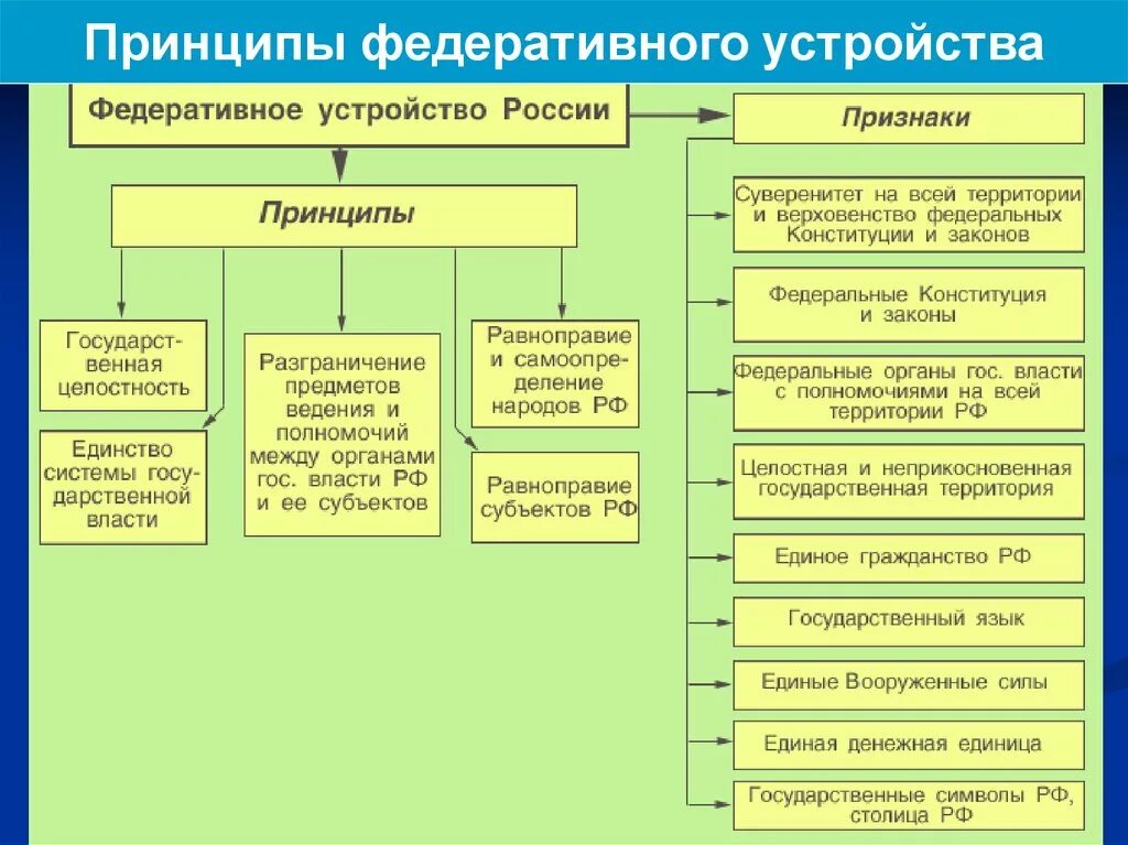 Сложный план федеративное устройство российской федерации. Федеративное устройство Российской Федерации и его принципы. Принципы федеративного устройства Российской Федерации. Конституционно-правовые основы федеративного устройства России. Принципы федеративного устройства России.