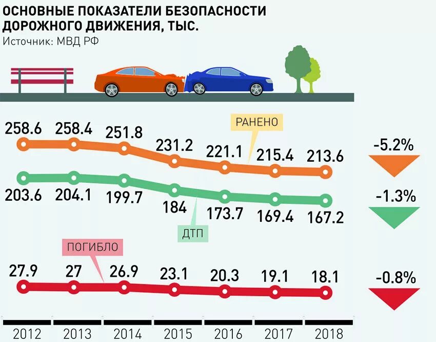 Сколько человек в год гибнет в дтп. Статистика смертности в ДТП В России по годам таблица. Статистика ДТП В России 2010-2020. Статистика автомобильных аварий в России 2020. Статистика смертности в ДТП В России.