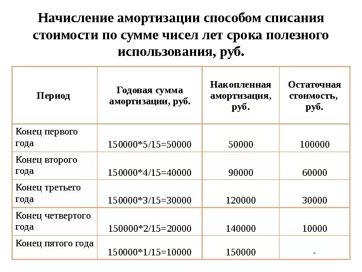 Определить сумму начисленной амортизации. Метод начисления амортизации по сумме чисел лет. Способы списания амортизации основных средств. Срок начисления амортизации основных средств. Начисление амортизации способом списания сумм чисел лет.