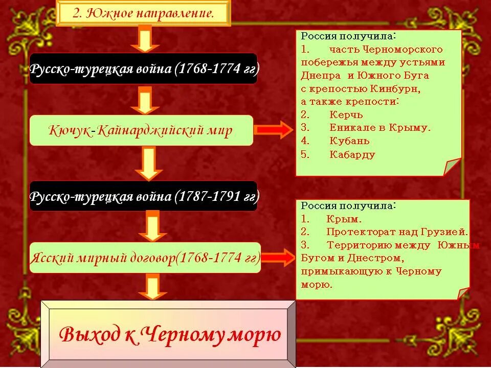 Южное направление екатерины 2. Южное(русско турецкая)1768-1774 причины.