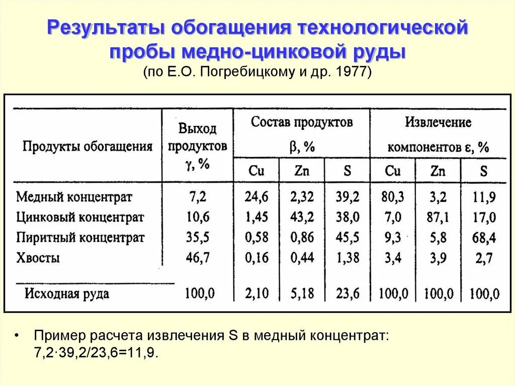 Извлечение концентрата. Медный концентрат удельный вес. Технологические показатели обогащения. Извлечение продукта обогащения. Эффективность процесса обогащения.