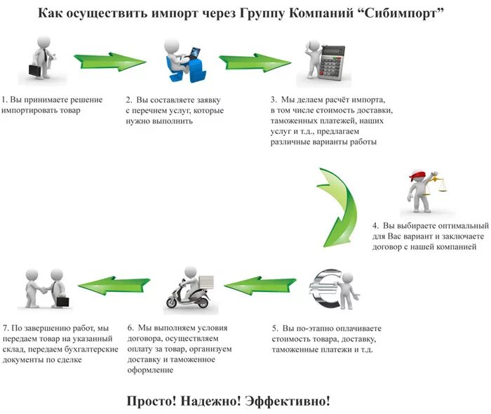 Начать экспортировать. Схема импорта товаров в Россию. Схема ВЭД импорт. Схемы импорта товаров из Китая. Схемы завоза импортных.