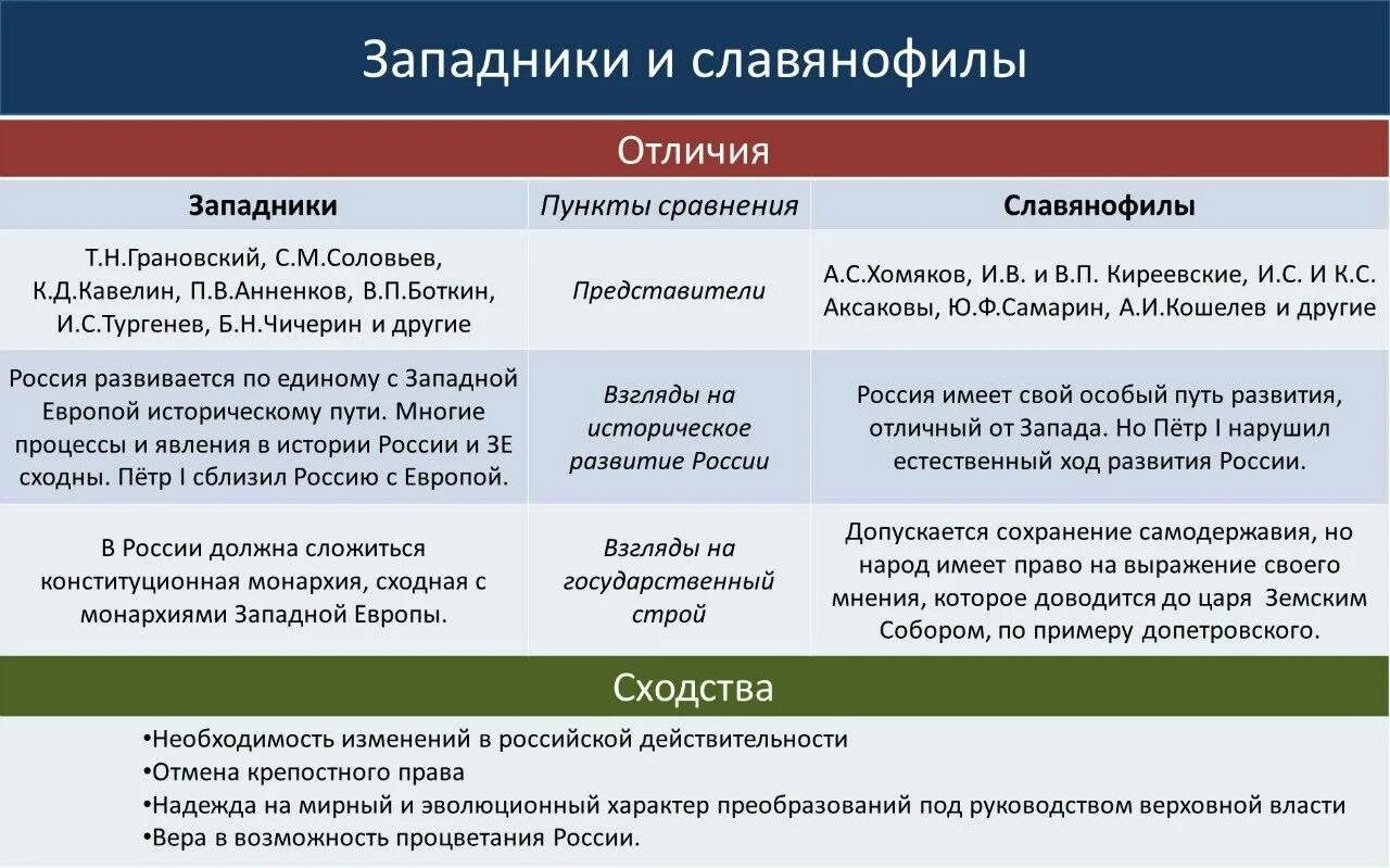 Основные различия данных. Славянофилы и западники философия таблица. Взгляды западников и славянофилов таблица. Славянофилы и западники 19 века таблица. Общественные движения западников и славянофилов 19 век.