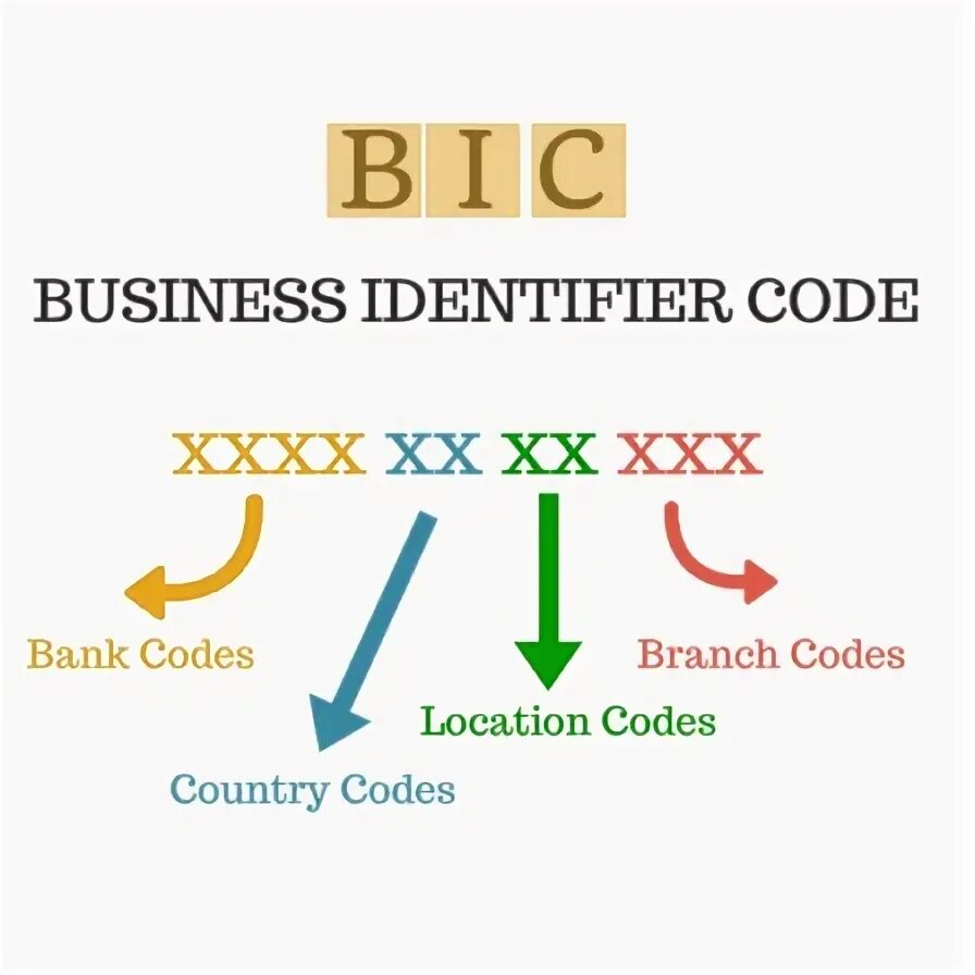 Bic code. Bank identifier code. branch code что это в банковских реквизитах. bank bic number. what is bic code.
