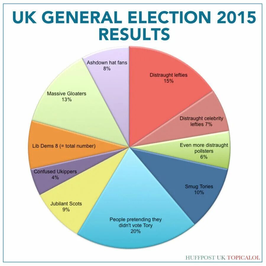 From the results of that. Elections results. uk elections 2015 result. result.