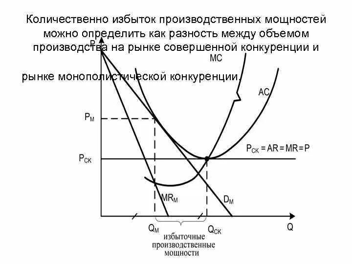 Избыток мощностей. Избыток производственных мощностей формула в экономике. Избыточная мощность при монополистической конкуренции. Излишки производственных мощностей. Избыточные мощности это.