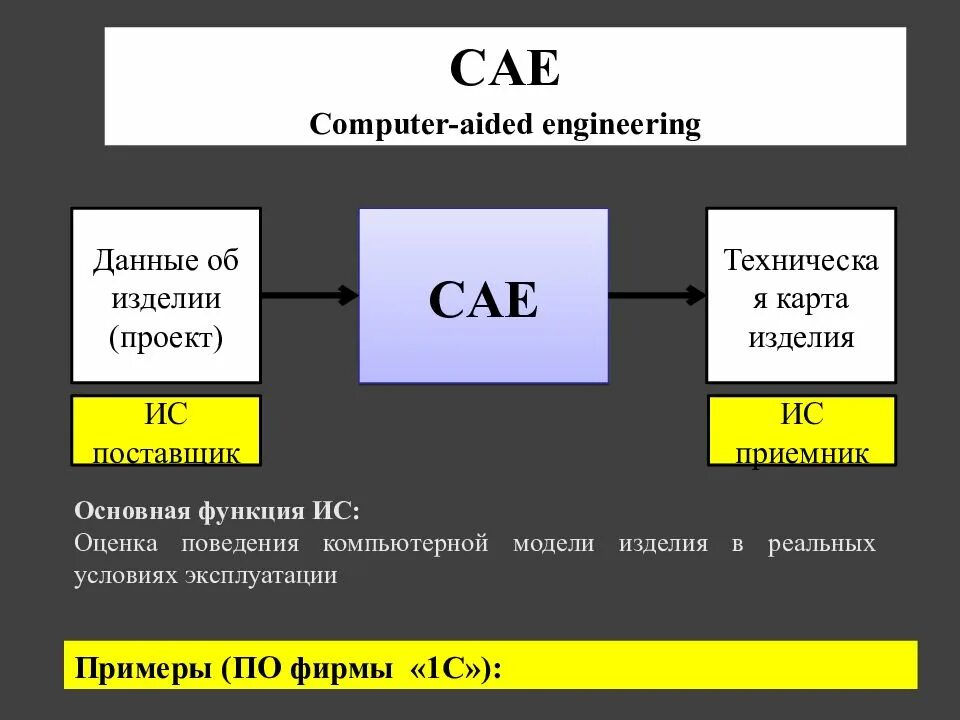 Cae системы в машиностроении. Cae computer-aided engineering. Cae сапр программы. Сае (computer-aided engineering). Cae engineer.