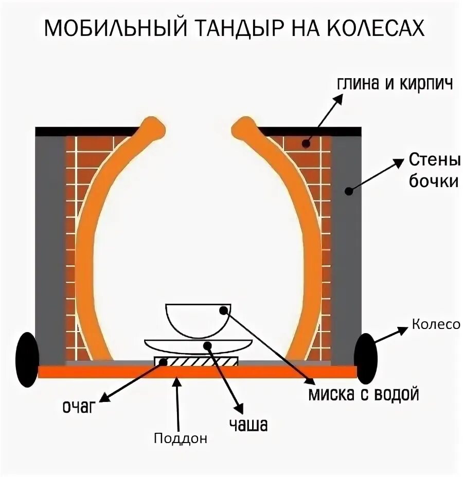 Тандыр из кирпича чертежи и размеры. Тандыр из 200 литровой бочки. печь тандыр схема. схема тандыра из шамотного кирпича. тандыр из шамотного кирпича своими руками чертежи.