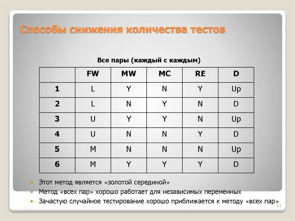 Россия количество тестов. Метод парного тестирования. Попарное тестирование пример. Матрица попарного тестирования. Тесты программные.