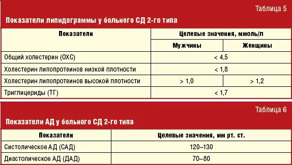 Нормальные показатели липидного спектра. Целевые уровни липидного спектра. Липидный спектр крови показатели. Норма холестерина в крови липидный спектр.