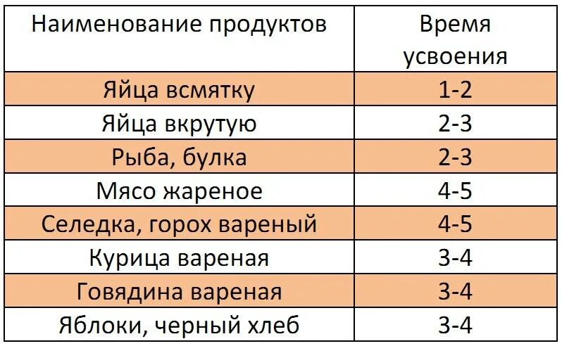 Время переваривания продуктов. Сколько переваривается пища. Таблица усвоения пищи. Сколько времени переваривается. Сколько переваривается мороженое