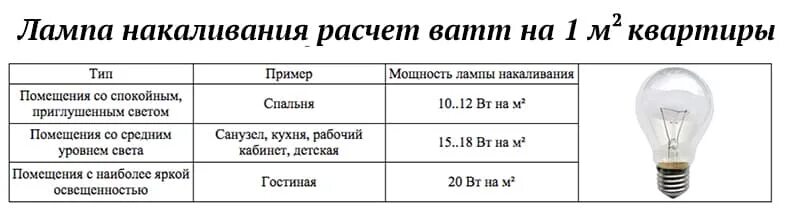 Почему значения мощности на лампе не совпадают. Как рассчитать освещенность в помещении по мощности лампочки. Таблица ватт на квадратный метр светодиодных ламп. Как рассчитать мощность ламп для освещения помещения. Освещенность светодиодов 8,5вт на квадратный метр.