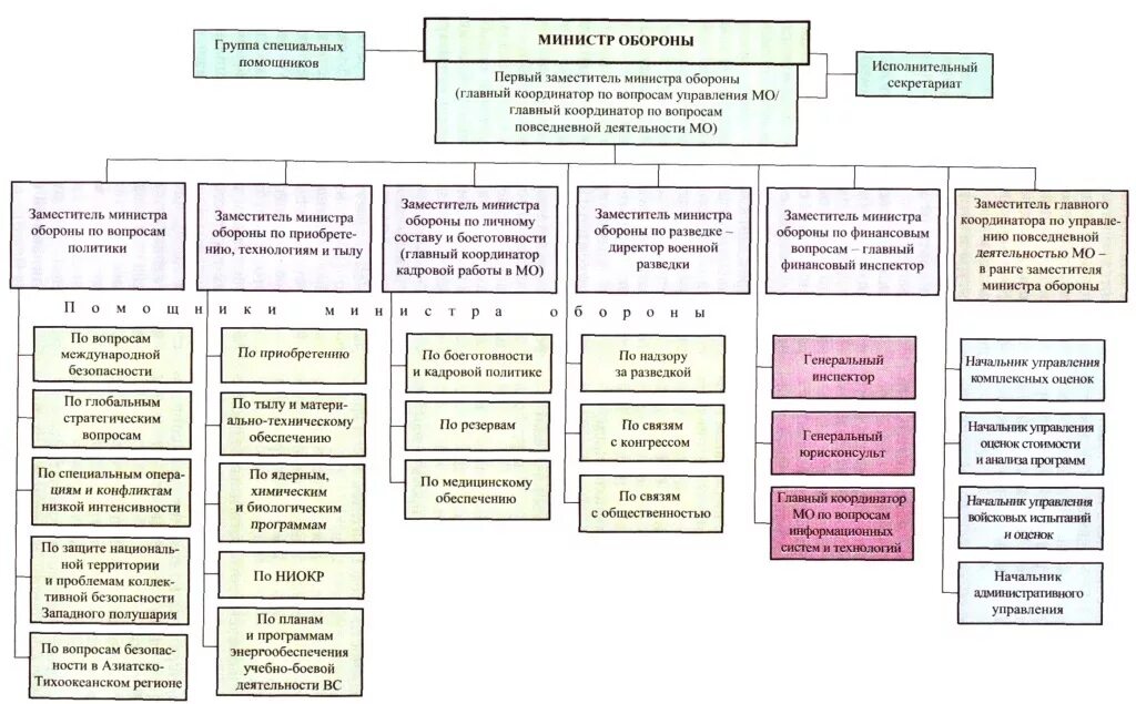 Органы центрального управления министерства