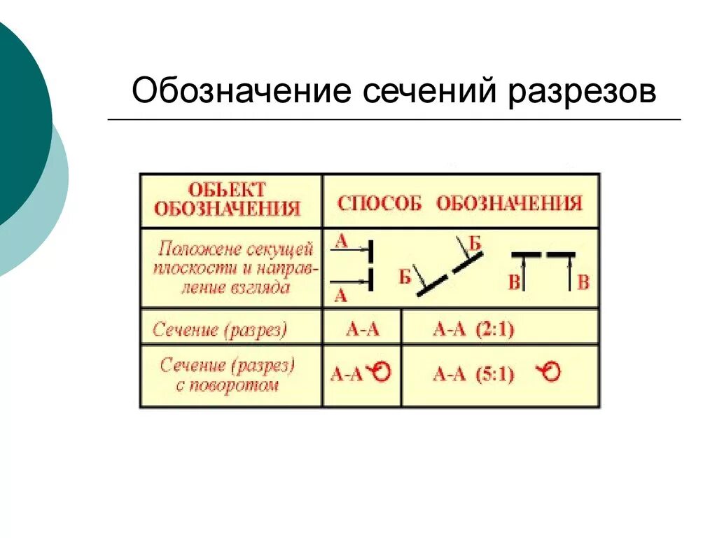 Обозначение разреза. Обозначение сечения. Как обозначается сечение на чертеже. Сечения и разрезы обозначаются…. Как обозначается в случае разрыва