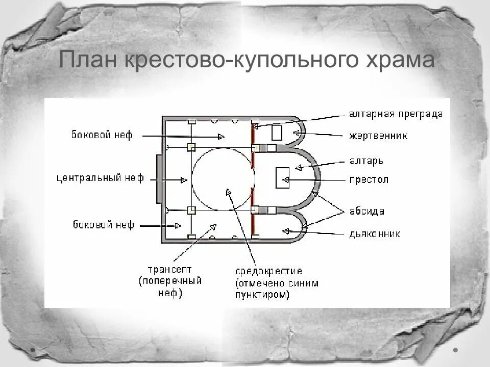 План схема крестово купольного храма. Крестово-купольные храмы древней руси схема. План схема крестово купольного храма. Крестово купольная система в византии. Крестово-купольный храм в византии.