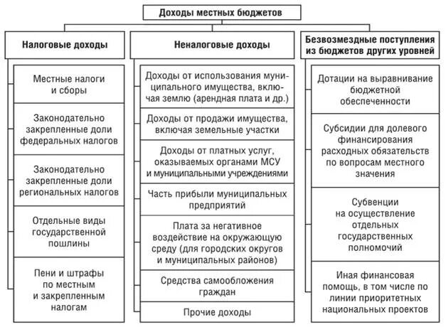 Бюджет относится к функции. Структура доходов местных бюджетов рф. структура доходов местного бюджета. доходы местных бюджетов складываются из основных частей. состав доходов и расходов местного бюджета.