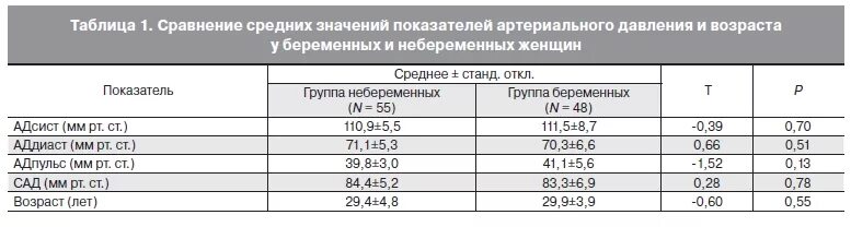 Давление в третьем триместре. Нормы артериального давления беременность. Нормальное давление при беременности 2 триместр. Нормальное давление у беременных 1 триместр. Артериальное давление норма у беременных женщин.