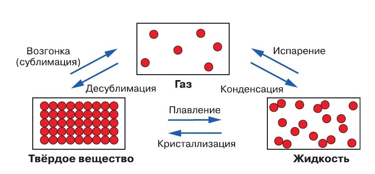 Схема перехода агрегатных состояний вещества. Агрегатные состояния вещества. Переходы агрегатных состояний. Переходы из агрегатных состояний.