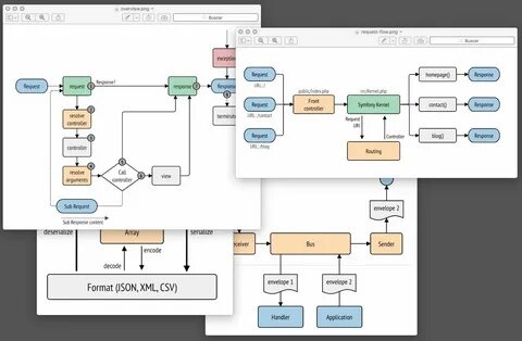 Symfony component
