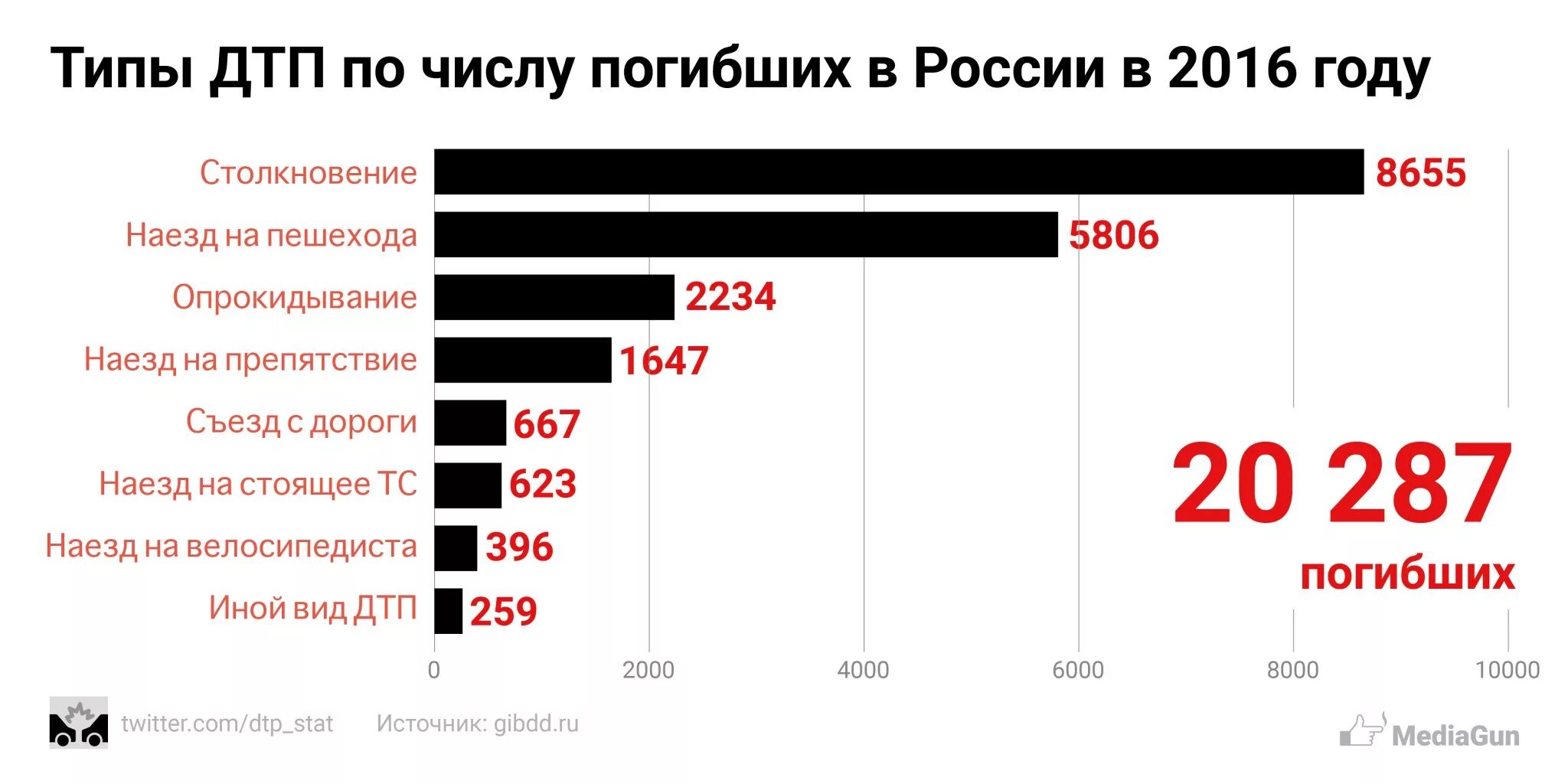 Сколько людей гибнет в россии в день. Скольк очеловек гибднет в ДТП В России. Статистика погибших. Сколько людей гибнет в автокатастрофах в России в год. Сколько людей гибнет в ДТП В России в год.