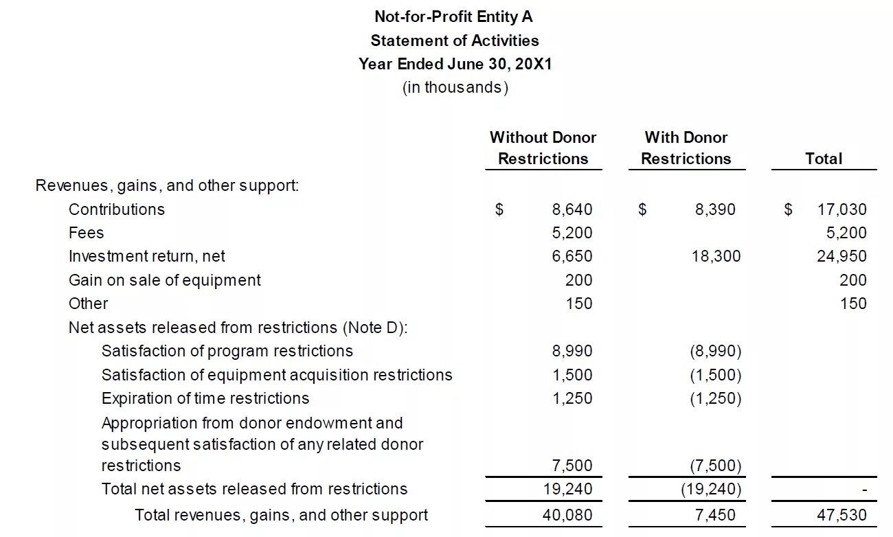 End of statement. Net assets. statement of activities. revenues and gains. profit and non profit agencies.