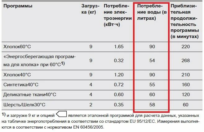 Расход воды за стирку