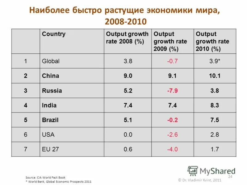 Самые быстрорастущие города россии. Самая быстрорастущая экономика в мире.