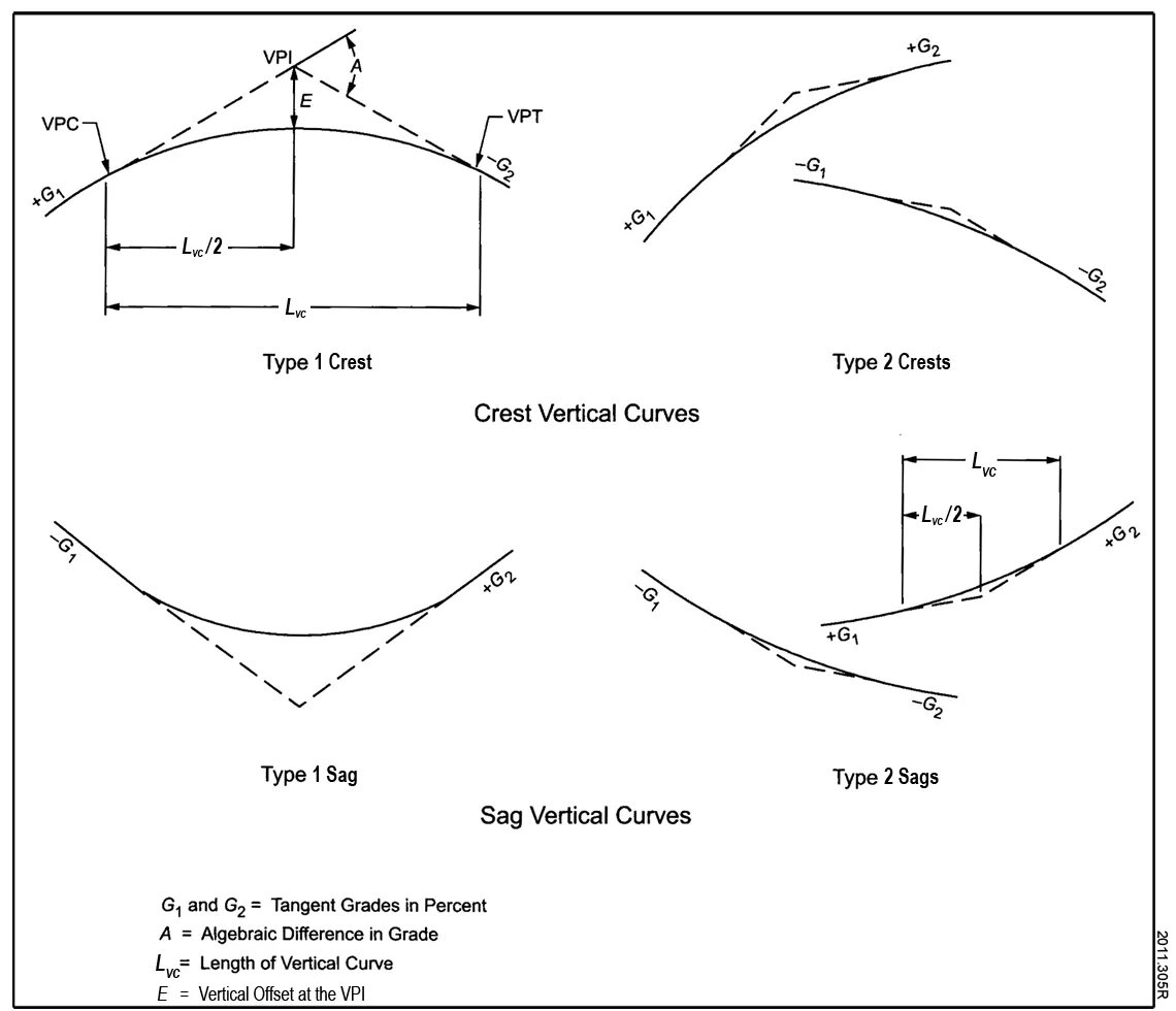 Curve обзор. Types of curves. vertical curve. indifference curves types. types of road curves.