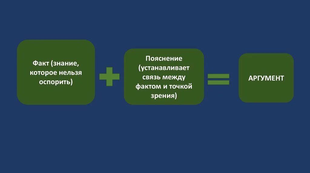 Познание фактов. Факты знания это. Установите связь между фактами. Что нельзя опровергнуть.