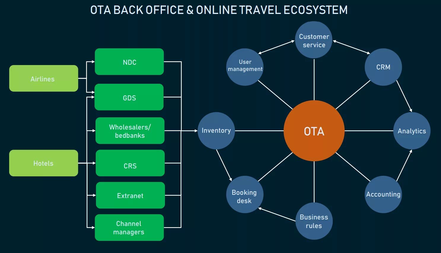 Back Office. Система Travel Office. Бэкофисные системы. Бэк система