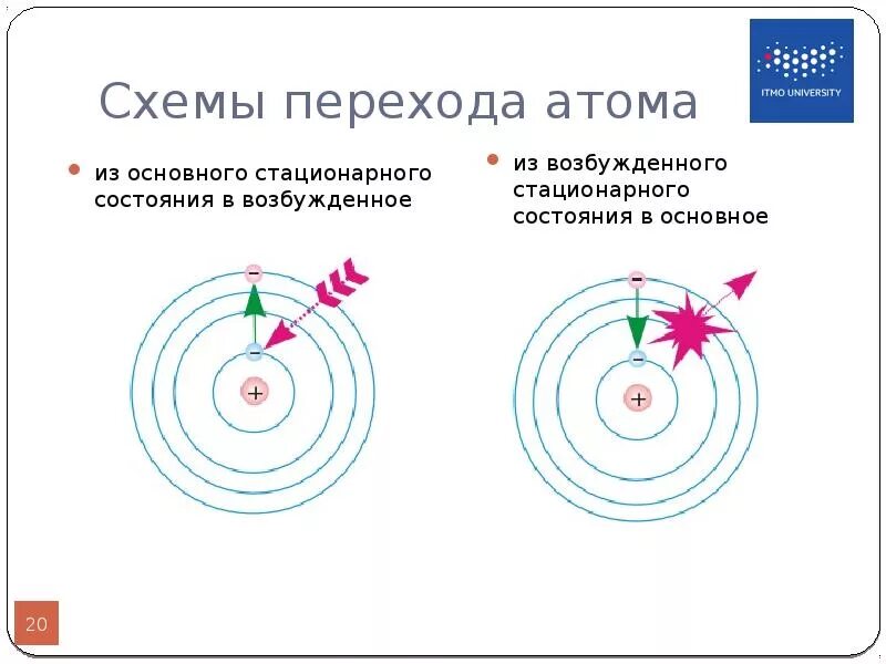 Первый возбужденный уровень атома. Основное состояние атома. Переход из возбужденного состояния в основное. Основное и возбужденное состояние атомов. Переход в возбужденное состояние атома.