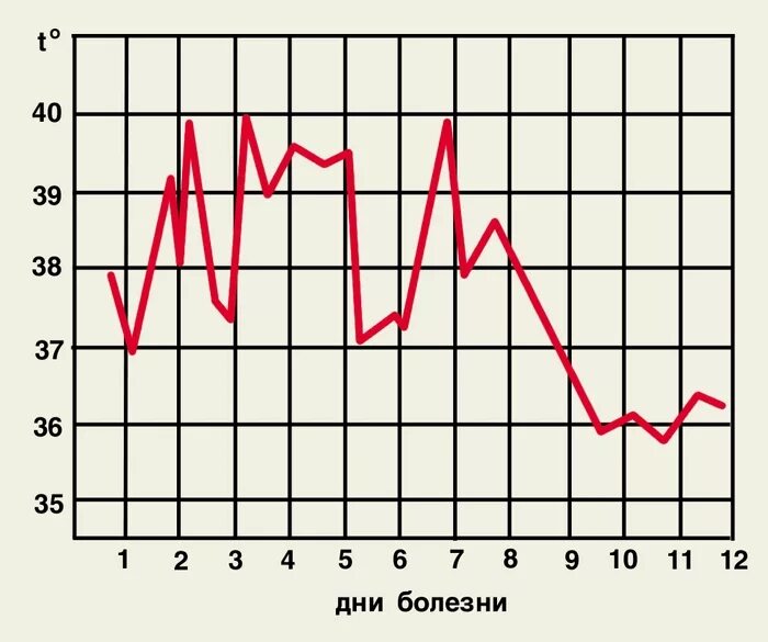 лихорадка при малярии температурная кривая. тип температурной кривой при малярии. малярия график температуры. тип лихорадки при малярии. тип температурной кривой при трехдневной малярии.