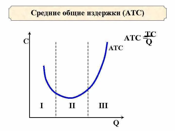 Средние Общие издержки (АТС). ATC средние Общие издержки. Средние Общие издержки график. Средние Общие издержки графиуэк.