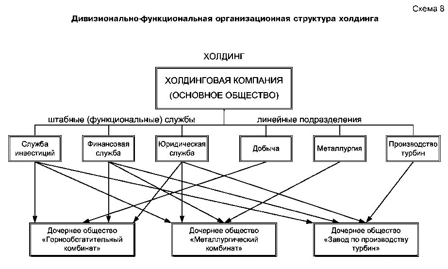 Организационные структуры холдингов. Организационная структура холдинга. Организационная структура холдинга пример схема. Структура управления холдингом схема.