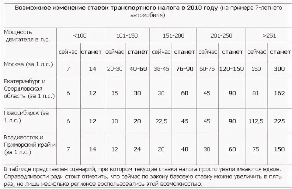 Транспортный налог приморский край. Таблица транспортного налога Приморский край. Транспортный налог в Приморском крае на 2020 год. Ставки транспортного налога Приморском в Приморском крае. Ставки транспортного налога в 2010 году.