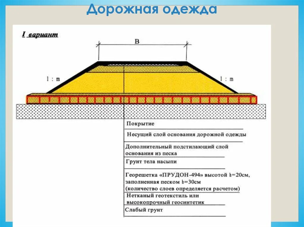 Верхний слой дороги. Дорожная одежда автомобильной дороги 2 категории. Дорожная одежда автомобильной дороги 3 слоя. Дополнительный слой основания дорожной одежды. Слои дорожной одежды 1 категории.