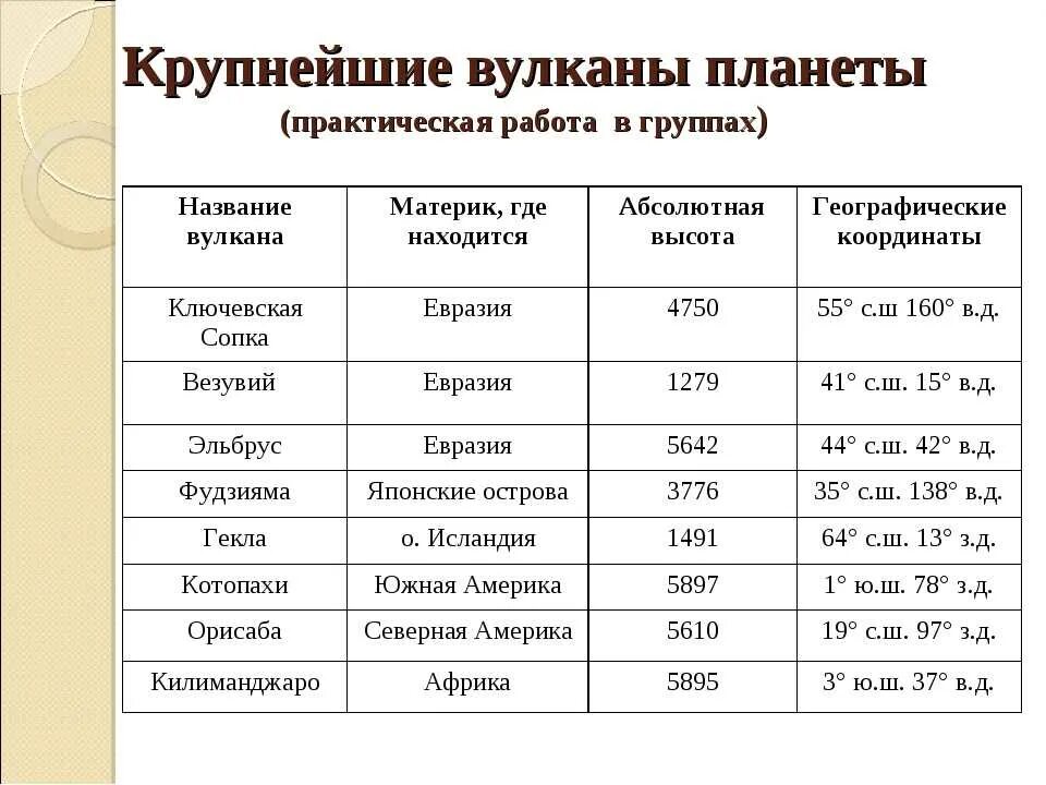 Крупнейшие вулканы география 6 класс. Практическая работа описание горной системы