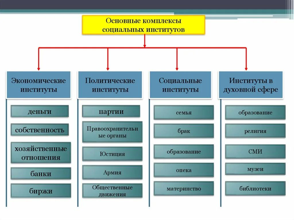 Экономические политические социальные духовные институты. Институты духовной сферы общества. Институты социальной сферы общества. Экономические социальные институты. Духовные институты примеры.