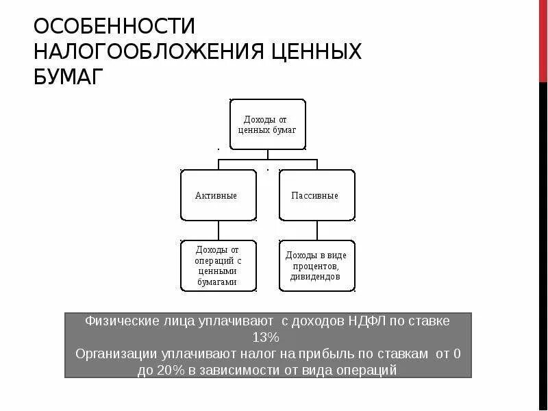 Налогообложение ценных бумаг. Налогообложения по ценным бумагам. Особенности налогообложения доходов и операций с ценных бумаг. Формы налогообложения операций с ценными бумагами.